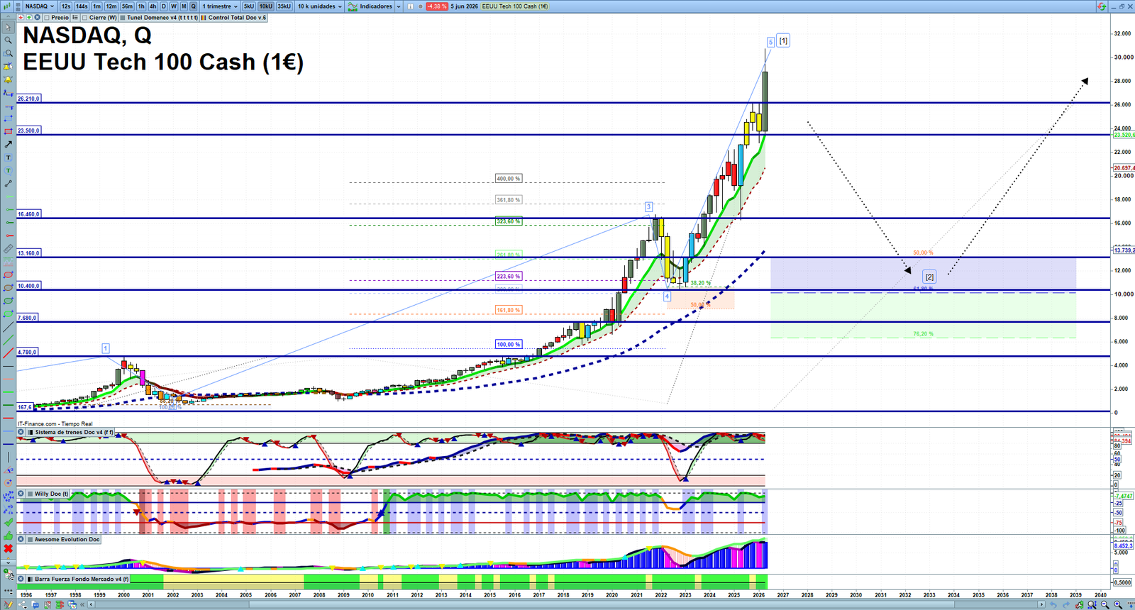 Nasdaq quarterly technical analysis chart showing US technology index market structure, Elliott Wave context and key reaction levels